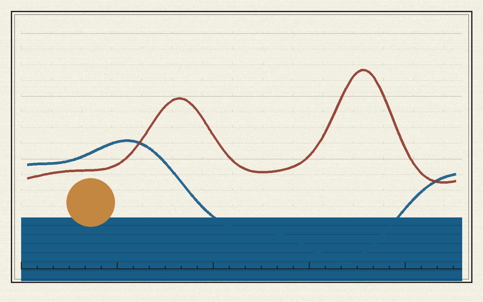 Ledger-style figure plate showing a harbor-blue tide curve and a brick grid-load curve crossing over a ruled field, with a harbor band and a low sun